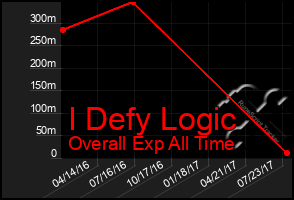 Total Graph of I Defy Logic