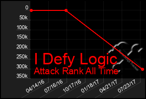 Total Graph of I Defy Logic