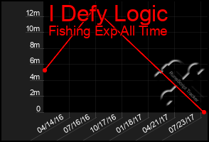 Total Graph of I Defy Logic