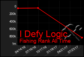 Total Graph of I Defy Logic