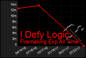 Total Graph of I Defy Logic