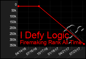 Total Graph of I Defy Logic