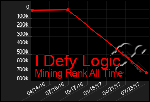 Total Graph of I Defy Logic