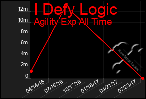 Total Graph of I Defy Logic