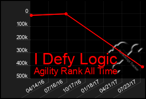 Total Graph of I Defy Logic