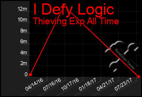 Total Graph of I Defy Logic