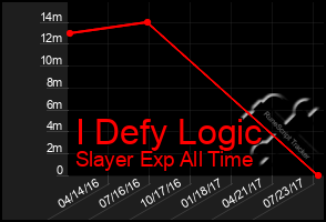 Total Graph of I Defy Logic