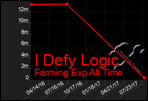 Total Graph of I Defy Logic