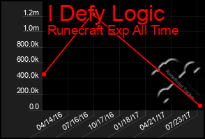 Total Graph of I Defy Logic