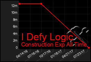 Total Graph of I Defy Logic