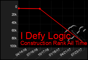 Total Graph of I Defy Logic