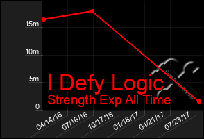 Total Graph of I Defy Logic