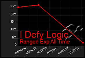 Total Graph of I Defy Logic