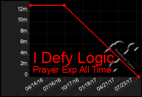 Total Graph of I Defy Logic