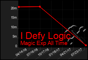 Total Graph of I Defy Logic