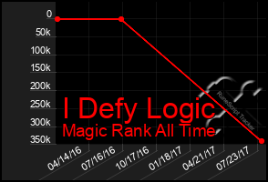 Total Graph of I Defy Logic