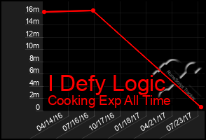 Total Graph of I Defy Logic