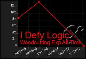 Total Graph of I Defy Logic