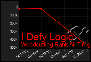 Total Graph of I Defy Logic