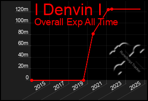 Total Graph of I Denvin I