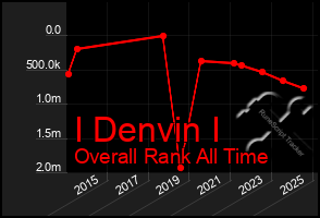 Total Graph of I Denvin I