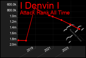 Total Graph of I Denvin I