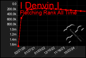 Total Graph of I Denvin I