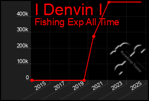 Total Graph of I Denvin I