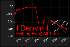 Total Graph of I Denvin I