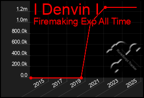 Total Graph of I Denvin I