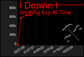 Total Graph of I Denvin I