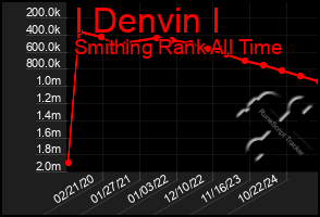 Total Graph of I Denvin I
