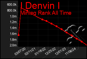 Total Graph of I Denvin I