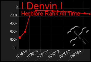 Total Graph of I Denvin I
