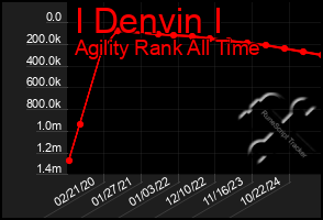Total Graph of I Denvin I