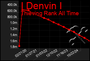Total Graph of I Denvin I