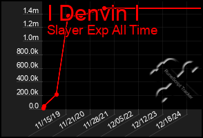 Total Graph of I Denvin I