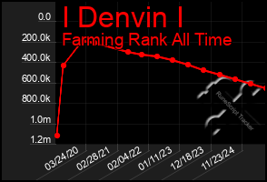 Total Graph of I Denvin I