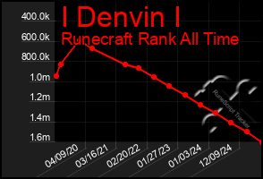 Total Graph of I Denvin I