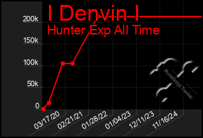 Total Graph of I Denvin I