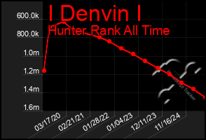 Total Graph of I Denvin I