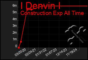 Total Graph of I Denvin I