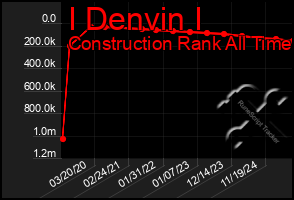 Total Graph of I Denvin I