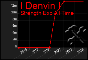 Total Graph of I Denvin I