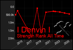 Total Graph of I Denvin I
