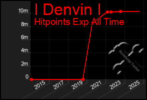 Total Graph of I Denvin I
