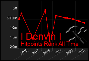 Total Graph of I Denvin I