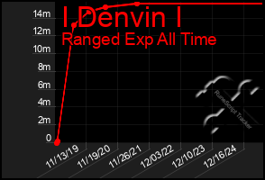 Total Graph of I Denvin I