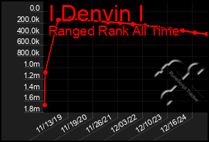 Total Graph of I Denvin I