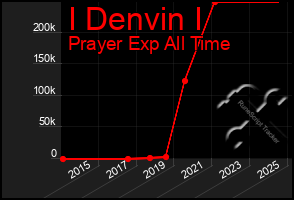 Total Graph of I Denvin I